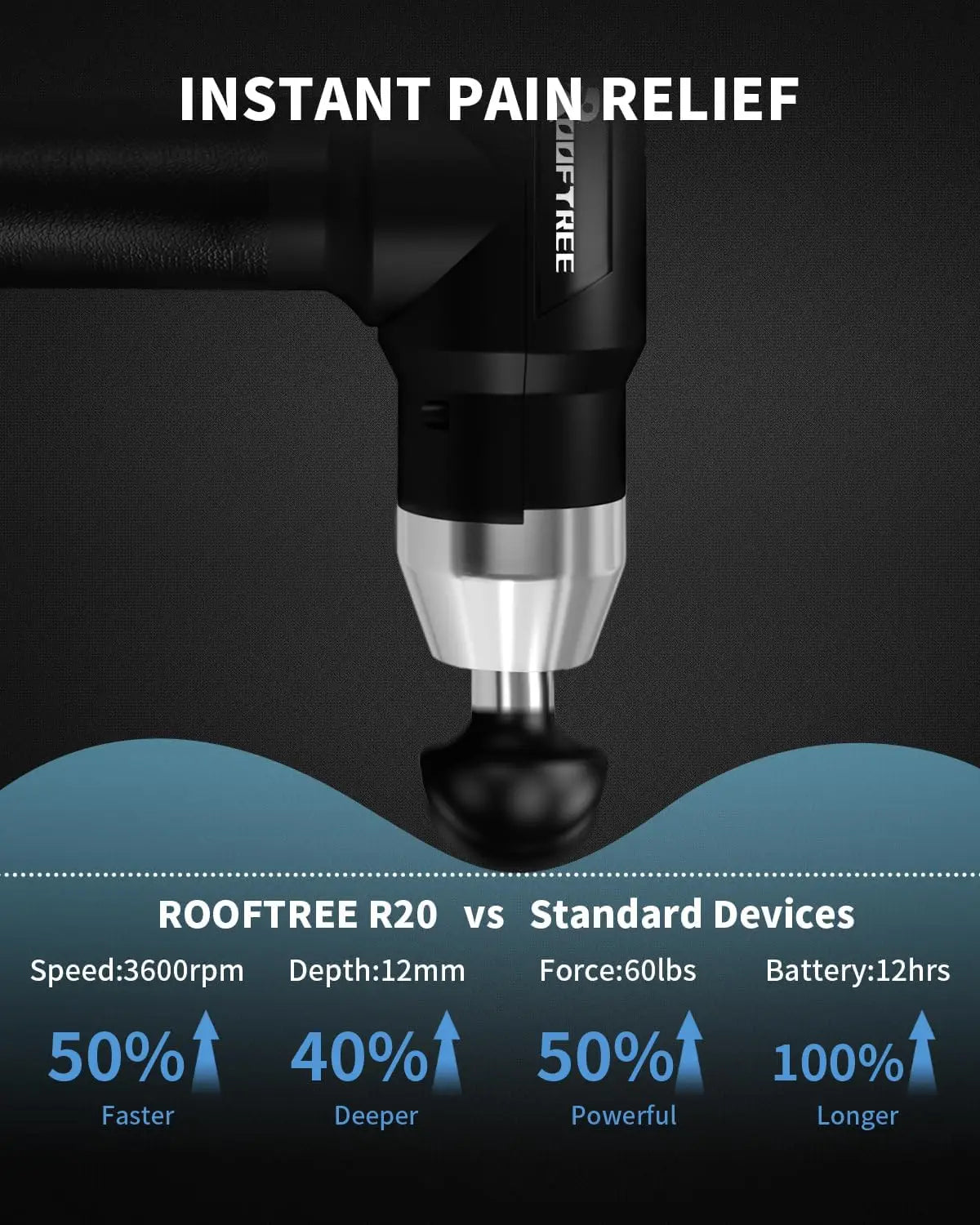 ROOFTREE R20 device for instant pain relief with specifications on a dark background